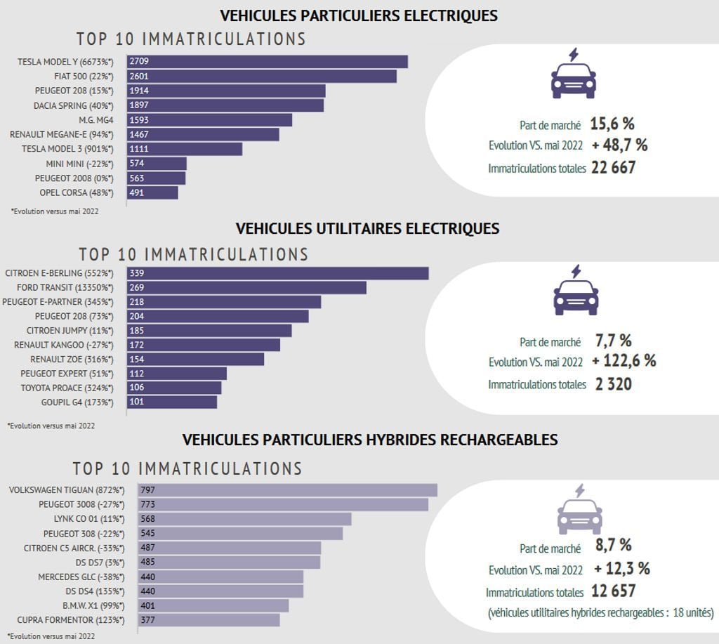 Francia bate récords y uno de cada cuatro coches vendidos es un eléctrico o híbrido enchufable