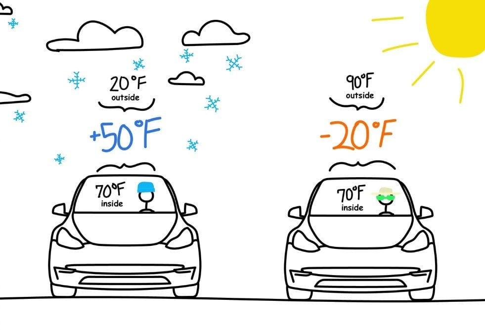 ¿Cuánta autonomía perderá tu coche eléctrico con el calor del verano?