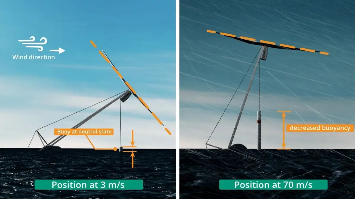 ¿Llega el cambio en la energía eólica? Touchwind crea un aerogenerador flotante monoaspa que se adapta al viento