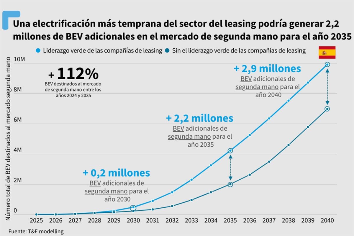 Reino Unido apuesta por el leasing de coches eléctricos, un ejemplo que debe seguir España para impulsar el mercado de usados