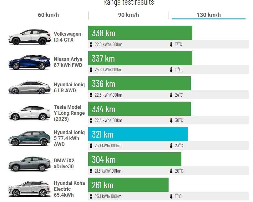 ¿Qué coches eléctricos de menos de 50.000 euros tienen mejor autonomía a 120 km/h?