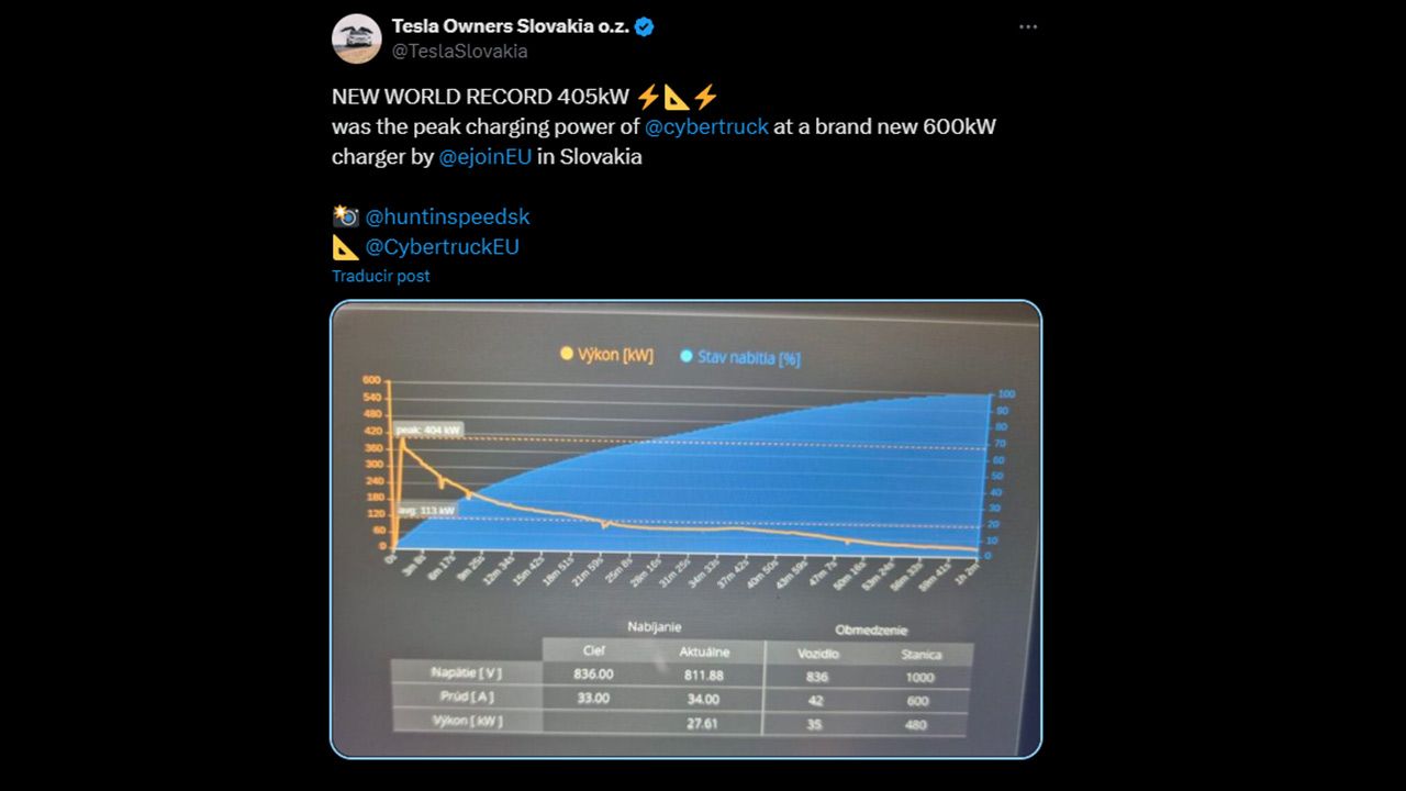 La Tesla Cybertruck logra un nuevo récord de potencia de carga en Europa