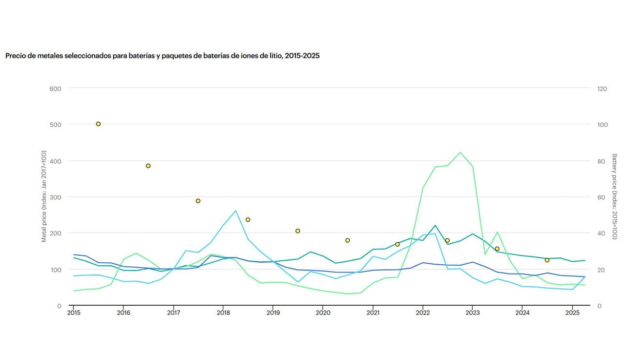 Baja el coste de las baterías a ritmo de récord. La paridad de precios de los coches eléctricos, cada vez más cerca