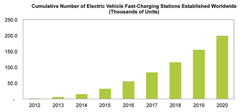 puntos de recarga rapida para coches electricos