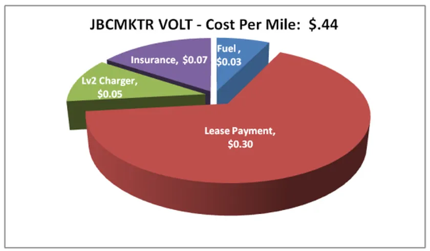 volt-ownership-cost