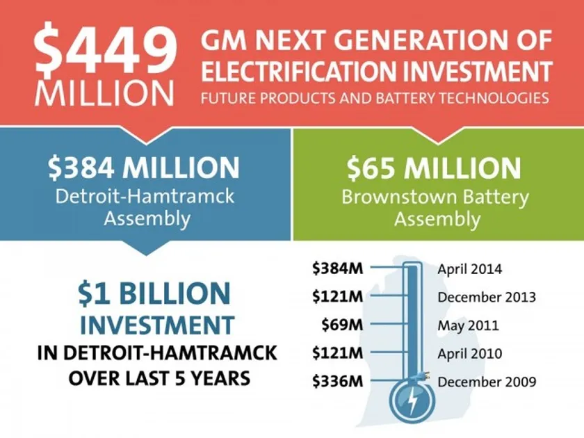 gm-450-million-investment-in-hamtramck-assembly-plant-brownstown-battery-factory-apr-2014_100463244_l