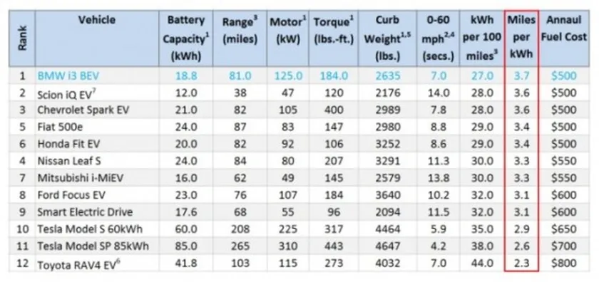 EV-miles-per-kWh-Fig1-750x355