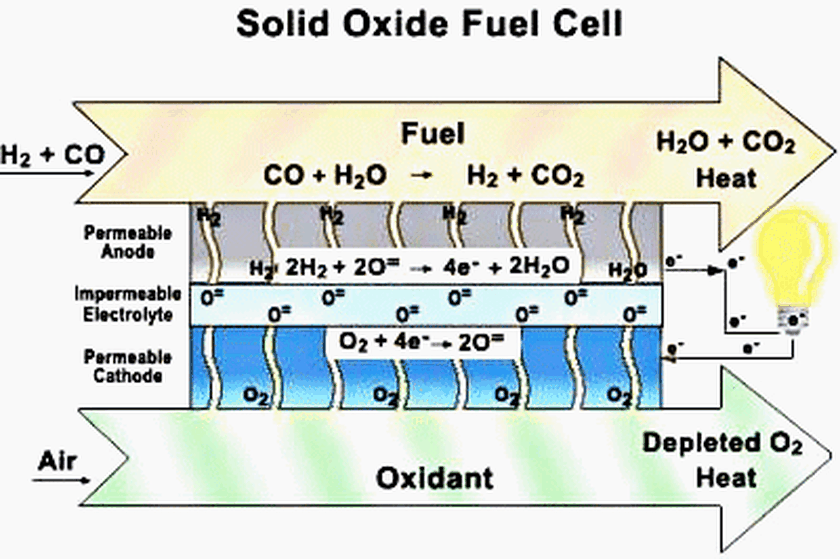 pila-combustible-oxido-solido-sofc