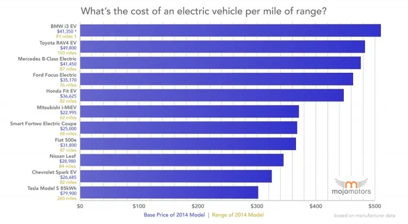 cost_per_mile_range_electric_vehicle-750x412
