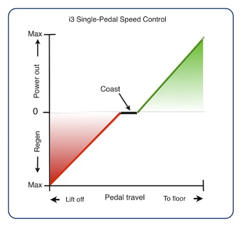 bmw-i3-single-pedal-speed-control