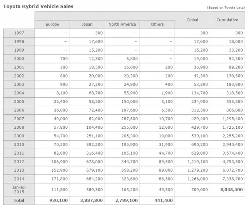 Toyota-global-hybrid-sales