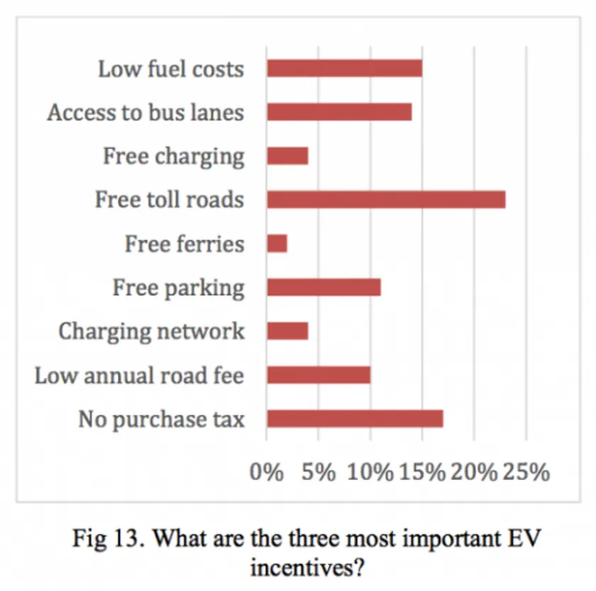 most-important-EV-incentives-Norway-570x564
