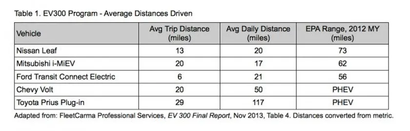 daily-driving-distance-by-electric-car