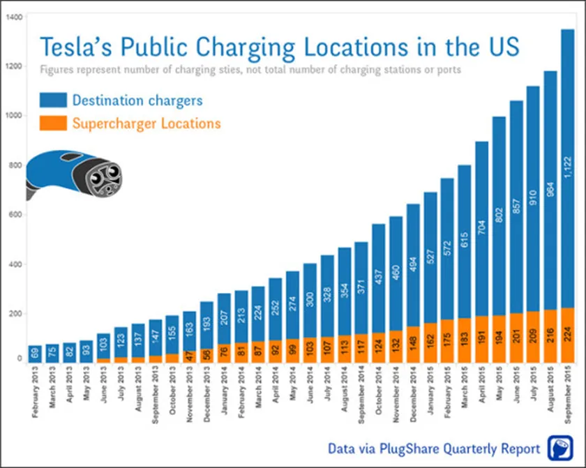 Tesla-Public-charging-Q3-660-570x455