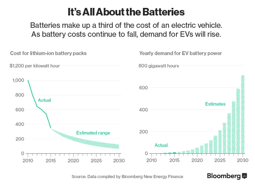 ev-battery-cost
