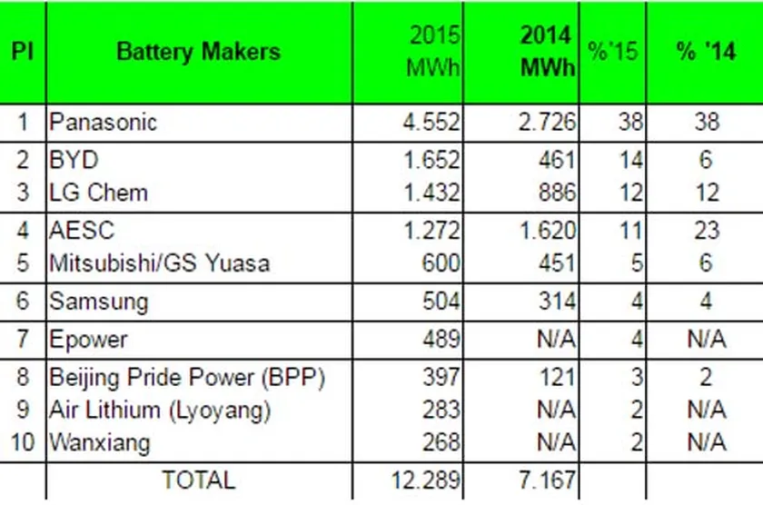 ev-battery-sales-2015
