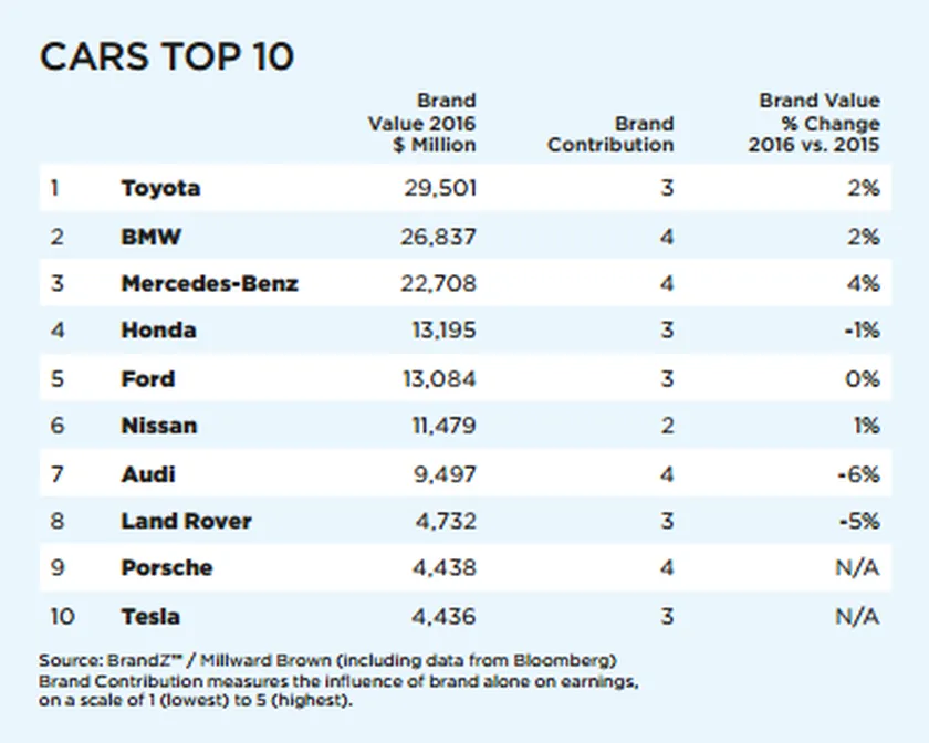 top-ten-car-brands