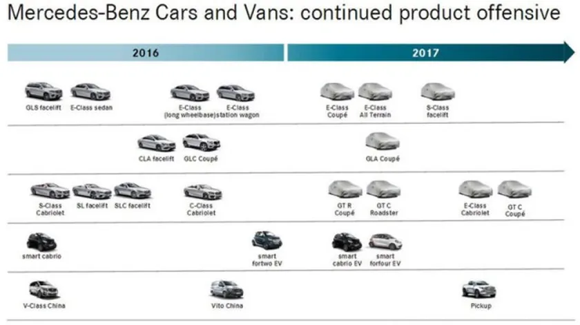 mercedes-product-road-map