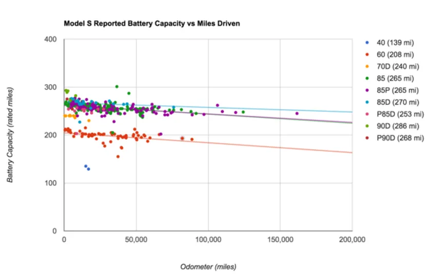 Tesla-battery-degradation-Model-S-570x366