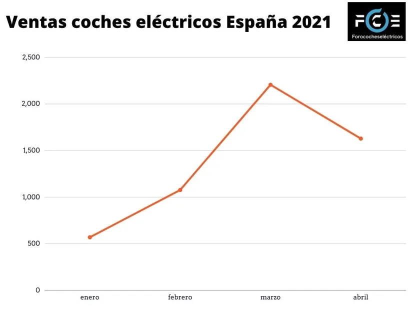 Ventas coches eléctricos España abril 2021