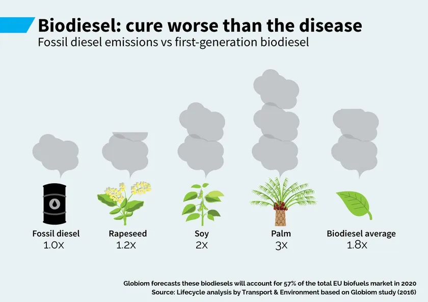 Emisiones fósiles de diesel contra primera generación de biodiesel