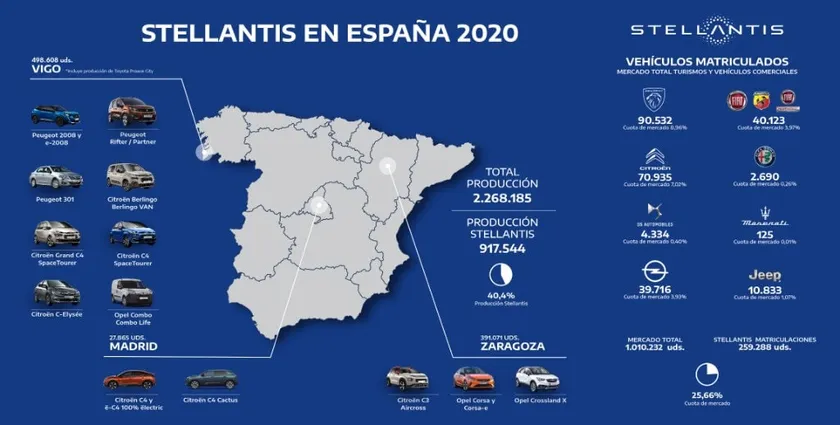 Stellantis España 2020