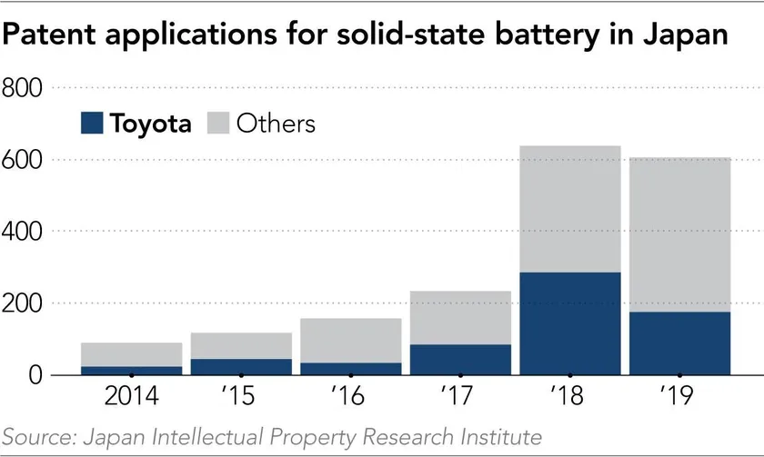 Aplicación patente para baterías solidas en Japón