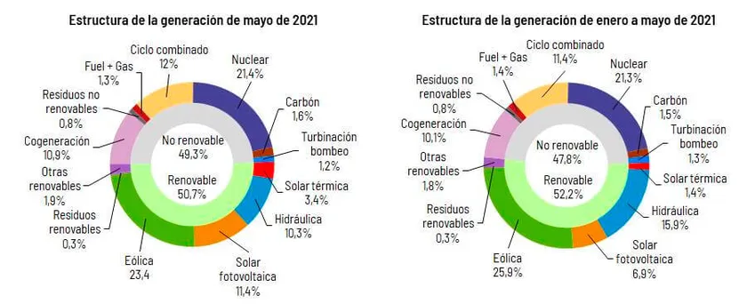 Producción eléctrica España mayo 2021
