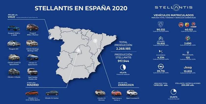Stellantis apuesta por el coche eléctrico en España, Vigo