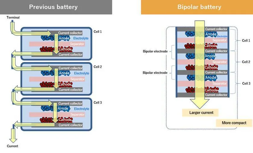 bateria bipolar toyota hidrogeno