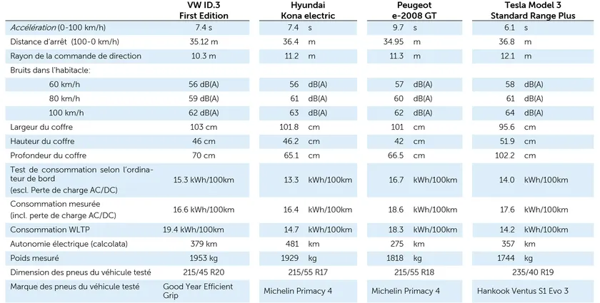 Comparativa VW ID3, Hyundai Kona, e-208 GT y Model S standard