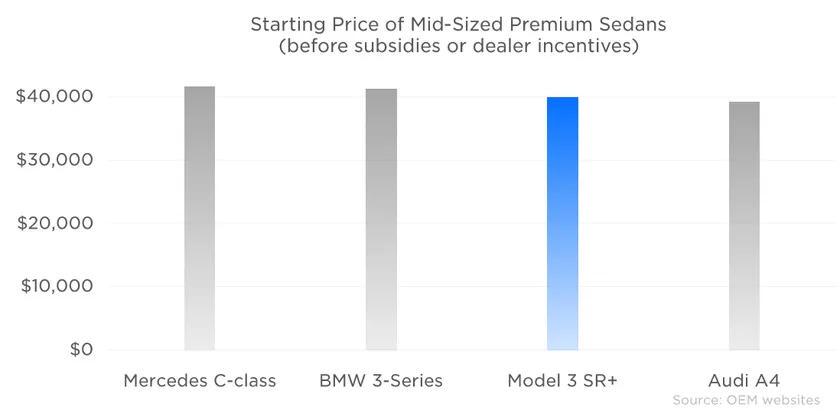 Precio medio de vehículos Tesla