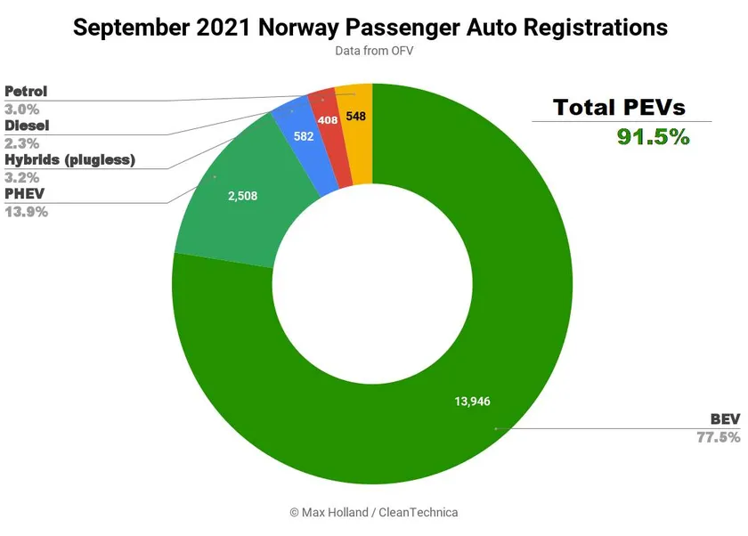 noruega ventas coches electricos