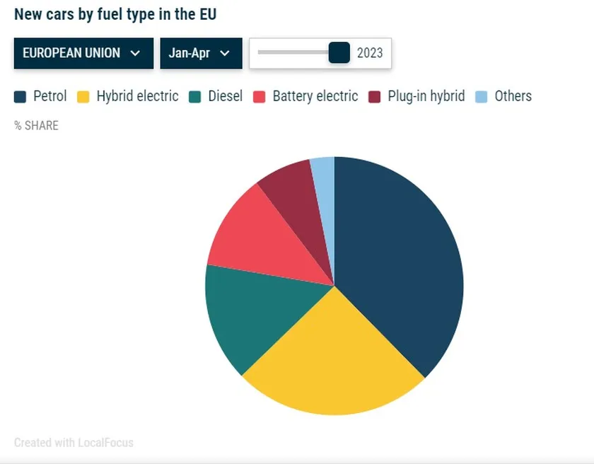 Sales Of Electric And Plug-In Hybrid Cars In Europe Exceeded Those Of Diesel Between January And April