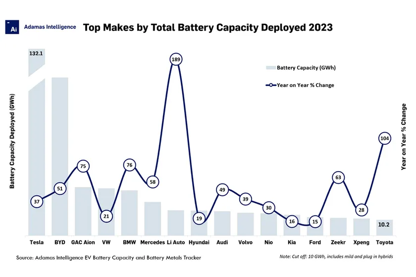 Las marcas que más capacidad de baterías han aportado al mercado mundial. Gráfico: Adamas Intelligence.